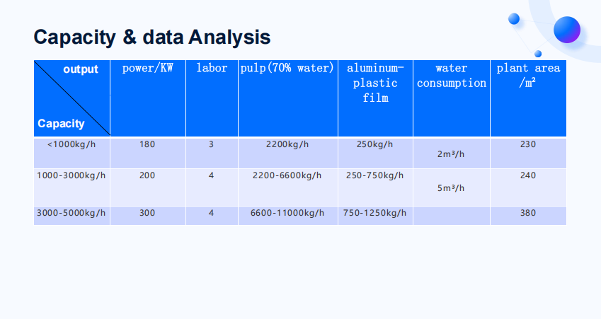 Paper cup recycling capacity and data analysis