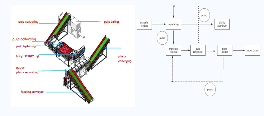 Complete paper cup recycling line