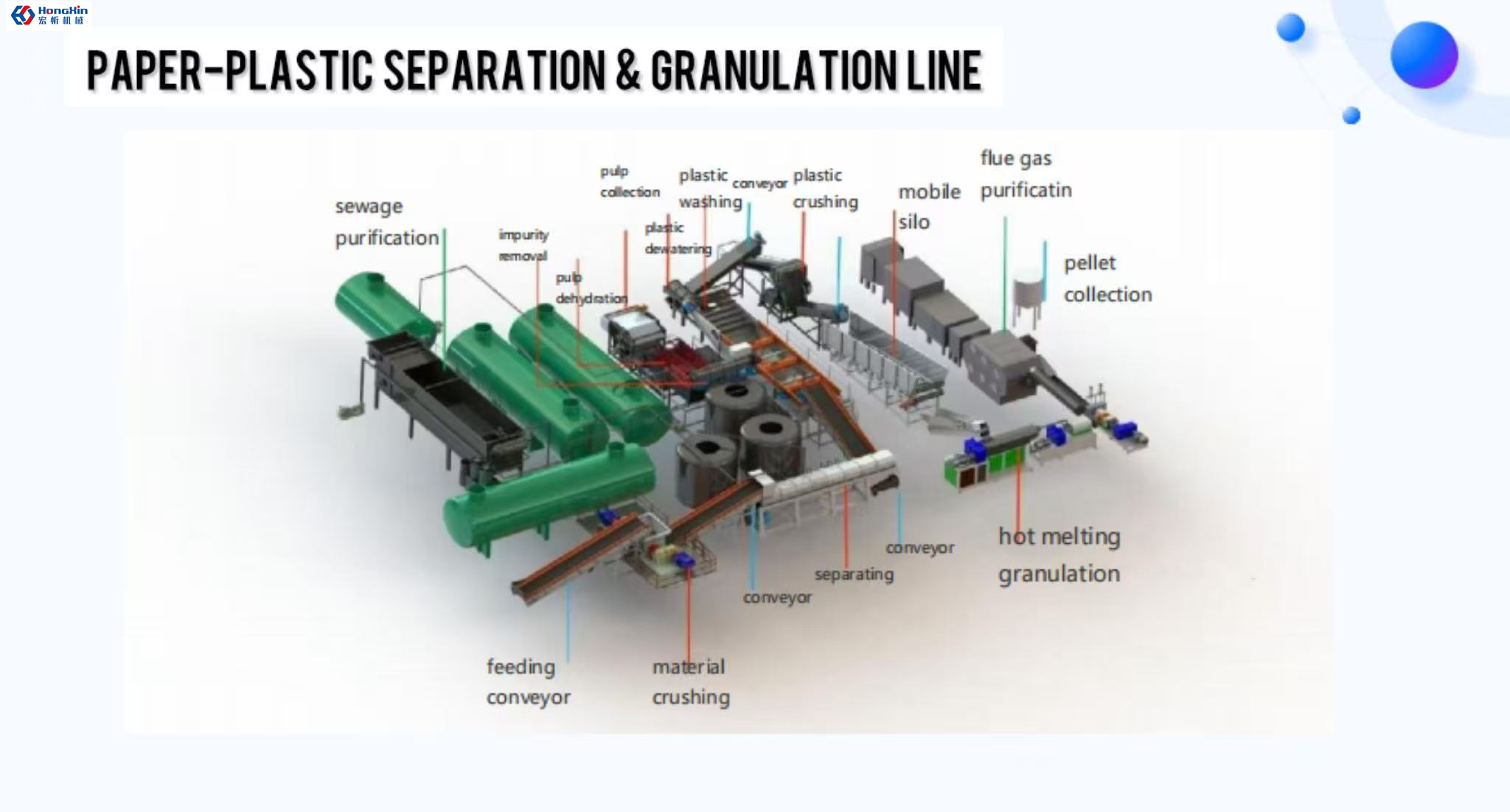 Hongxin paper-plastic separation and optional PE pelletizing process flow illustration