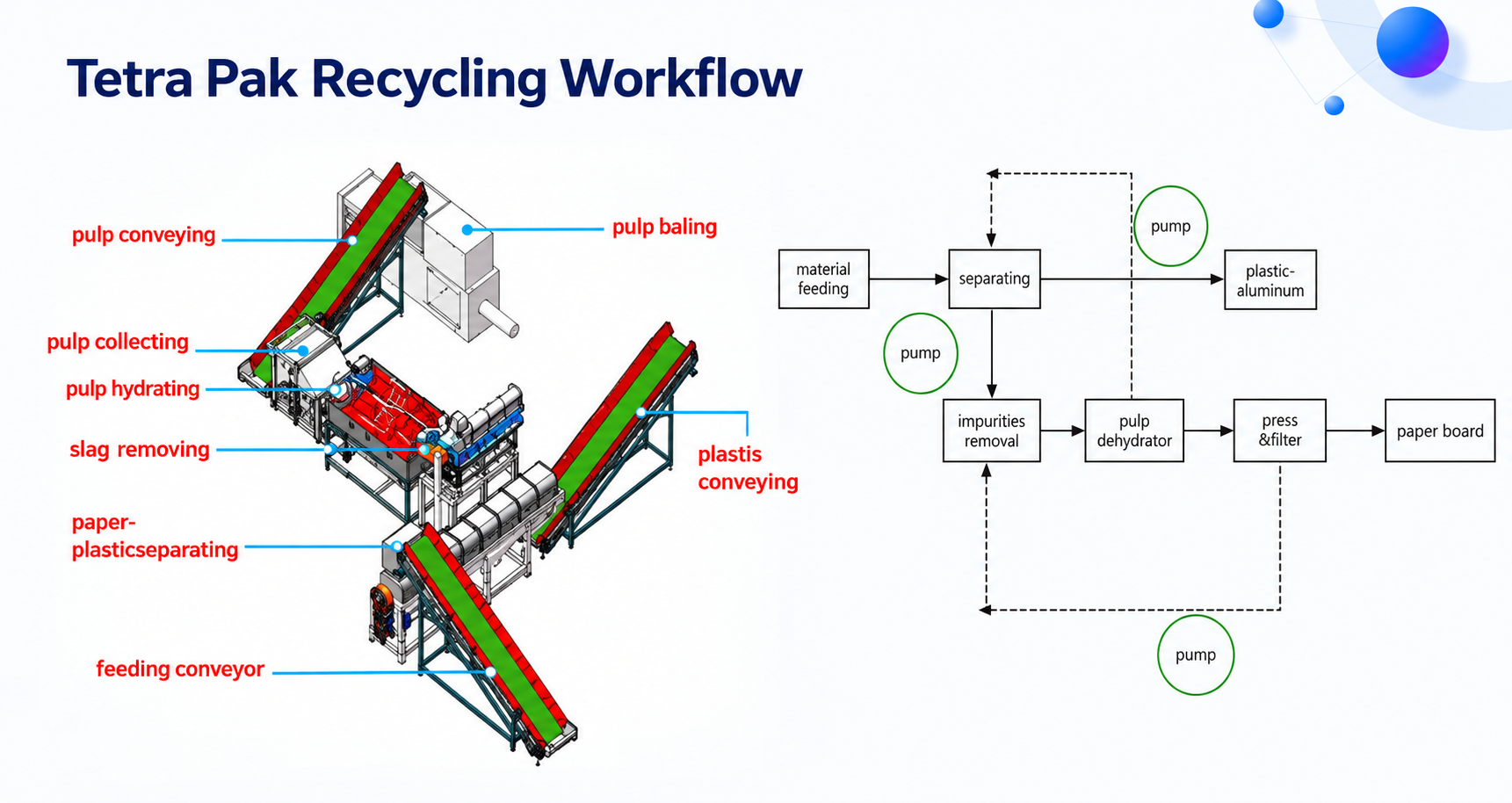 Hongxin Tetra Pak recycling process workflow