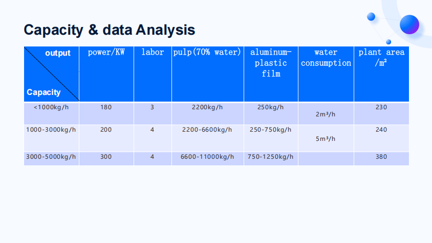Illustrative Tetra Pak production line capacity and material data